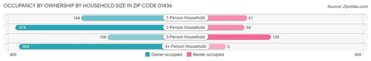 Occupancy by Ownership by Household Size in Zip Code 01436