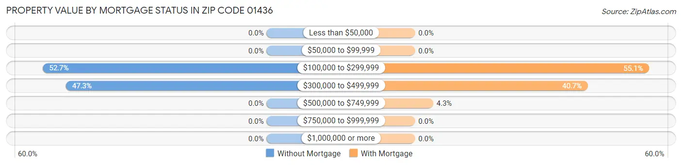 Property Value by Mortgage Status in Zip Code 01436