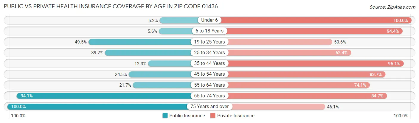 Public vs Private Health Insurance Coverage by Age in Zip Code 01436