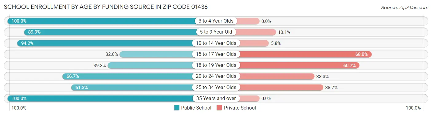 School Enrollment by Age by Funding Source in Zip Code 01436