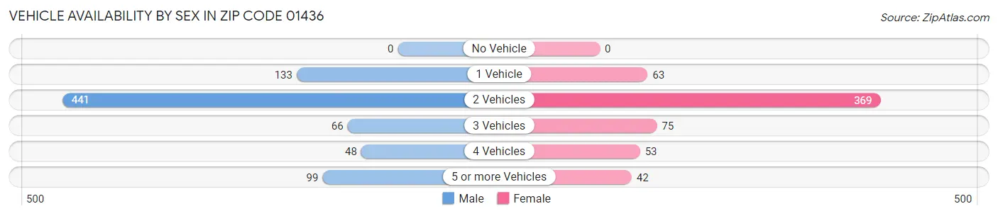 Vehicle Availability by Sex in Zip Code 01436