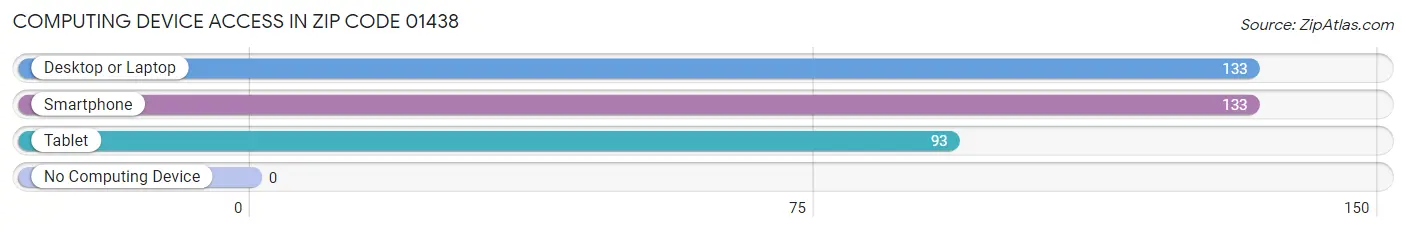 Computing Device Access in Zip Code 01438