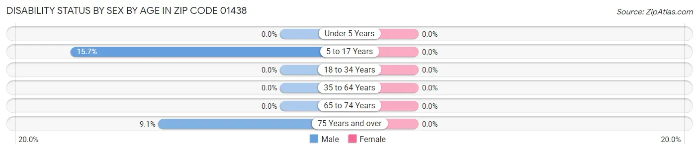 Disability Status by Sex by Age in Zip Code 01438