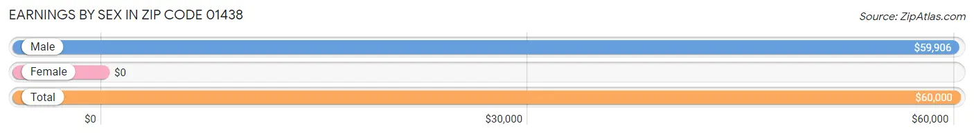 Earnings by Sex in Zip Code 01438