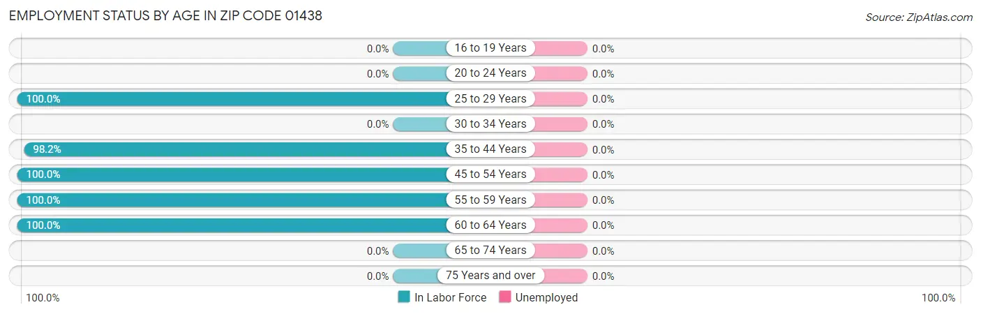 Employment Status by Age in Zip Code 01438