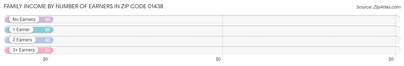 Family Income by Number of Earners in Zip Code 01438