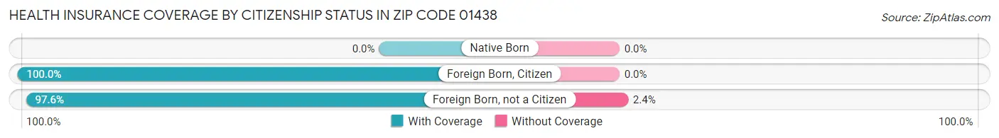 Health Insurance Coverage by Citizenship Status in Zip Code 01438