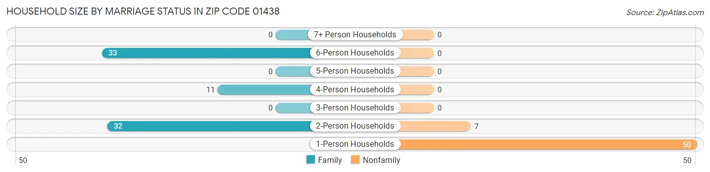 Household Size by Marriage Status in Zip Code 01438