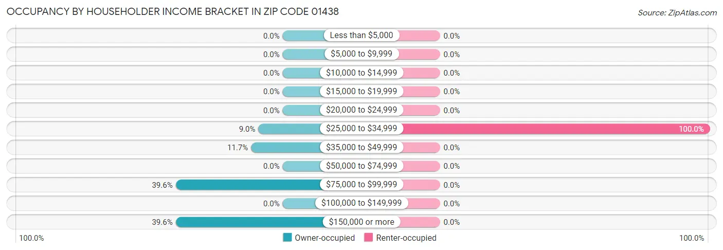 Occupancy by Householder Income Bracket in Zip Code 01438