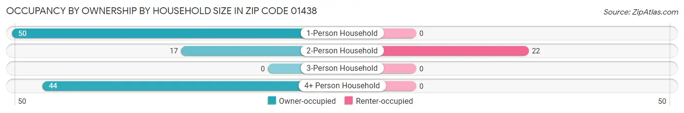 Occupancy by Ownership by Household Size in Zip Code 01438