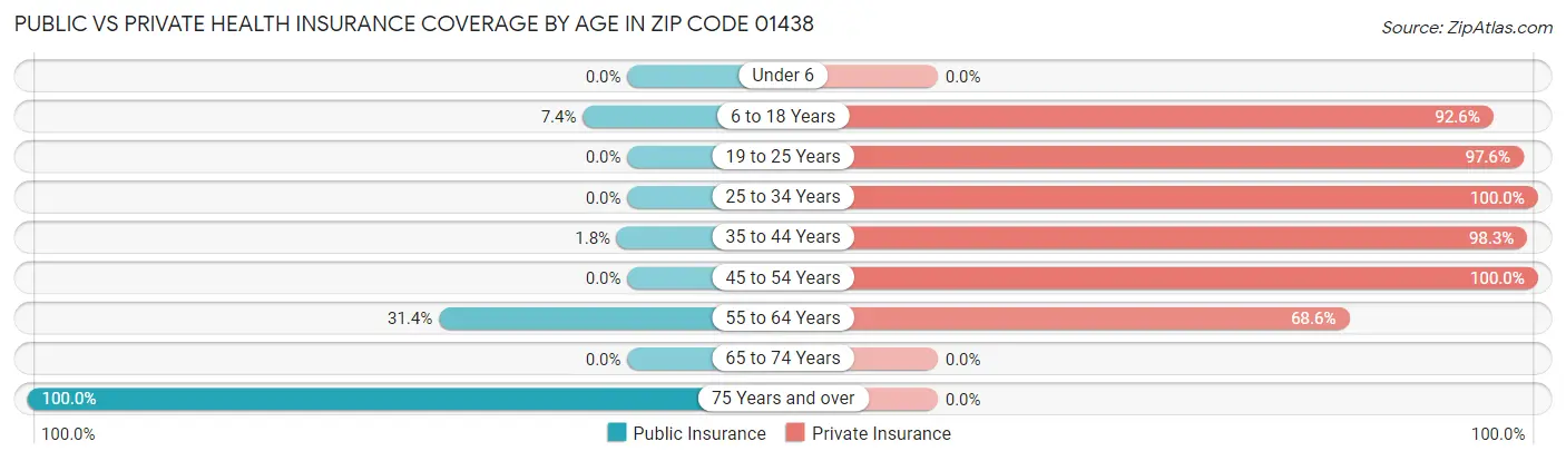 Public vs Private Health Insurance Coverage by Age in Zip Code 01438
