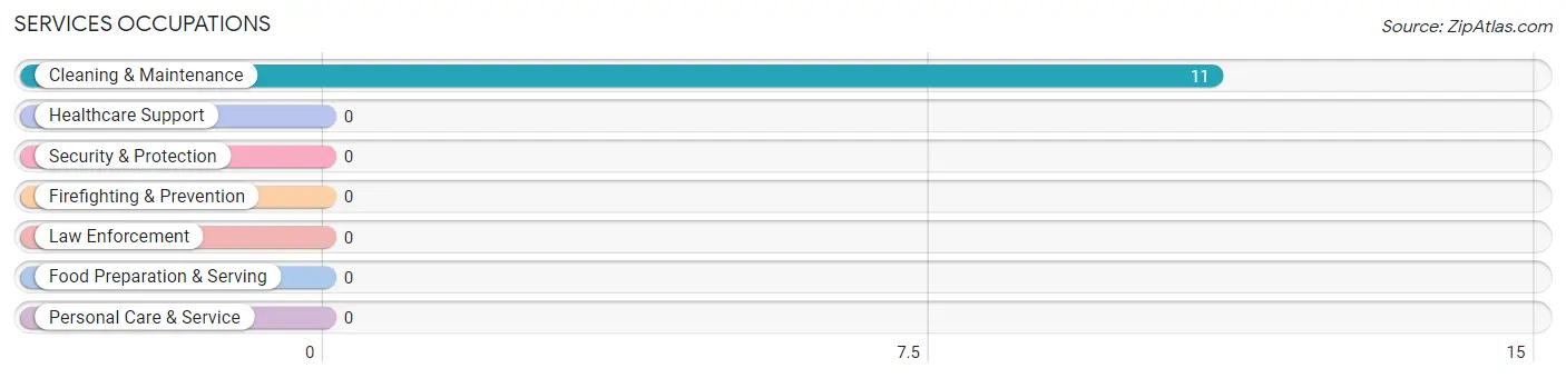 Services Occupations in Zip Code 01438