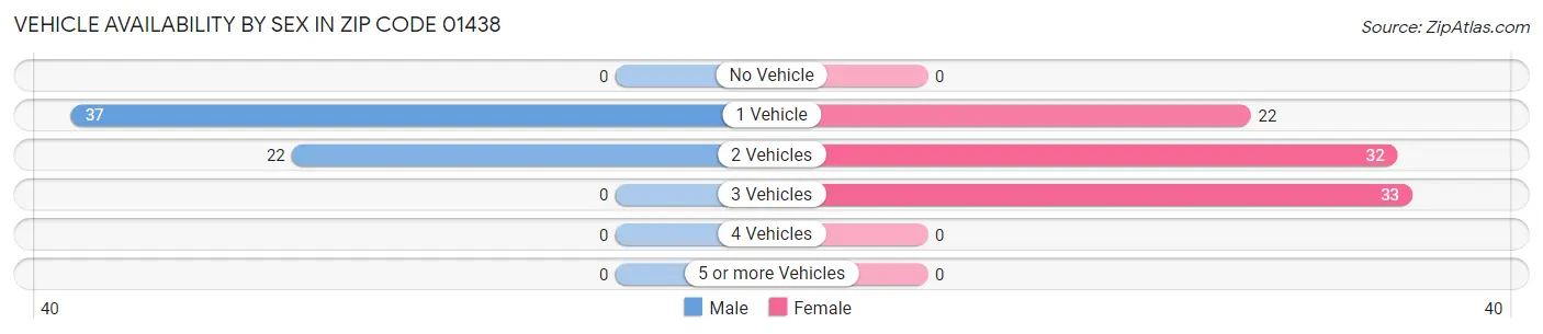 Vehicle Availability by Sex in Zip Code 01438