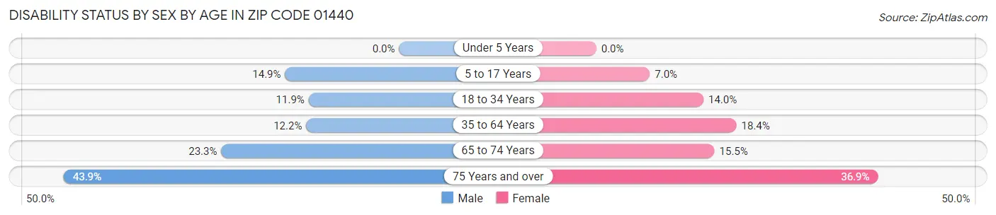 Disability Status by Sex by Age in Zip Code 01440