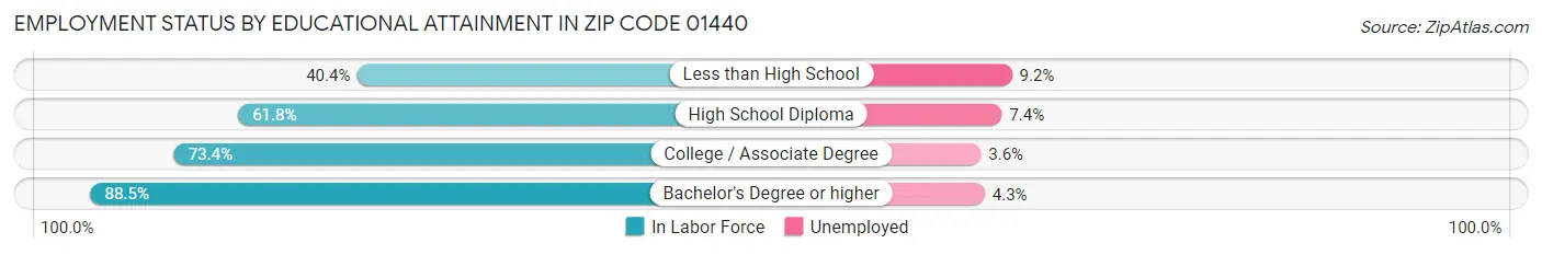 Employment Status by Educational Attainment in Zip Code 01440