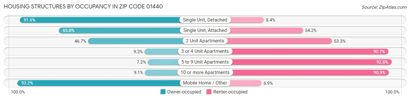 Housing Structures by Occupancy in Zip Code 01440