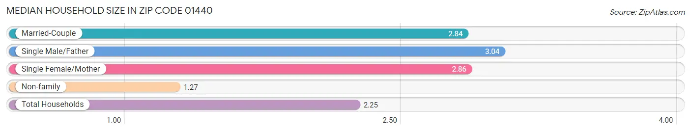 Median Household Size in Zip Code 01440