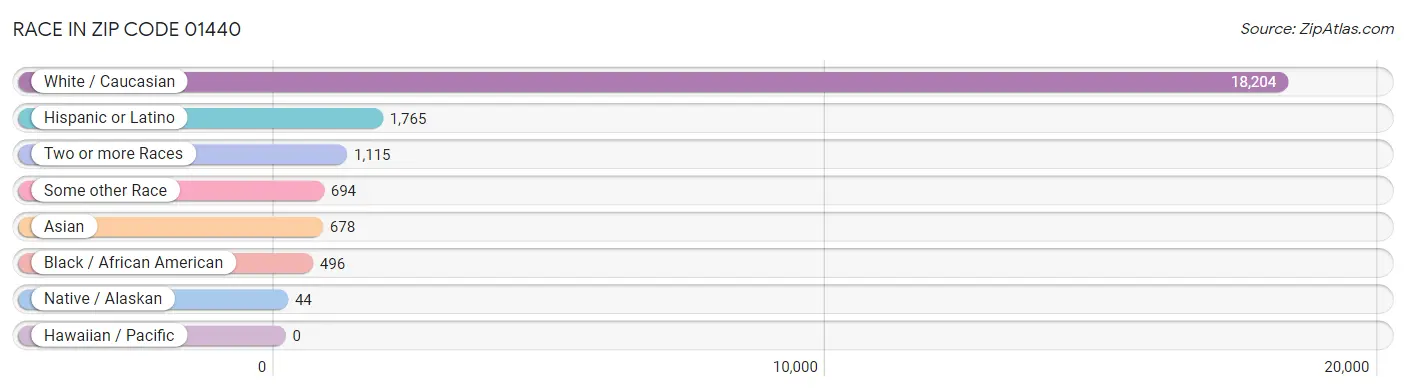 Race in Zip Code 01440
