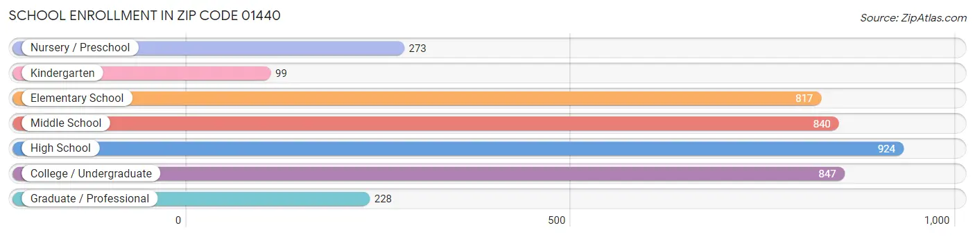 School Enrollment in Zip Code 01440