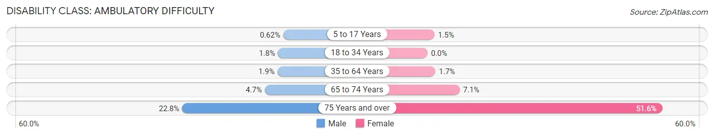 Disability in Zip Code 01450: <span>Ambulatory Difficulty</span>