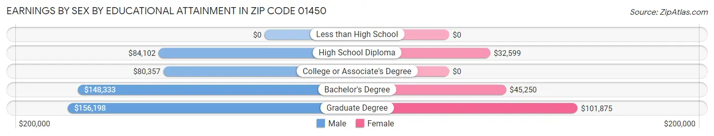 Earnings by Sex by Educational Attainment in Zip Code 01450