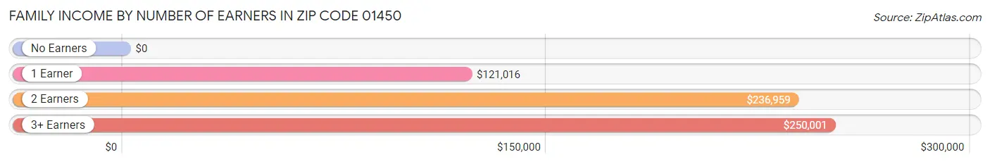 Family Income by Number of Earners in Zip Code 01450