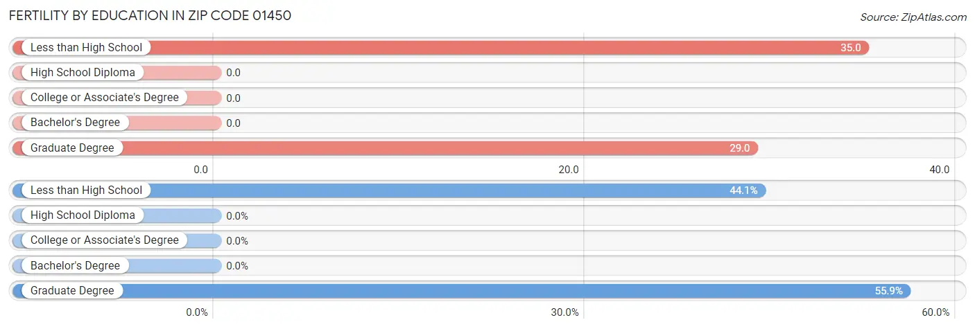 Female Fertility by Education Attainment in Zip Code 01450