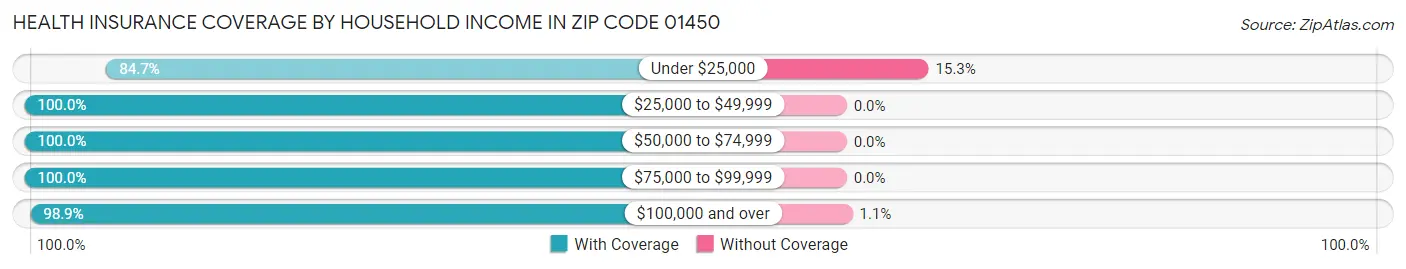 Health Insurance Coverage by Household Income in Zip Code 01450