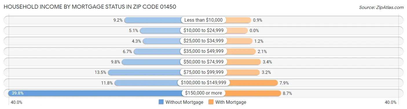 Household Income by Mortgage Status in Zip Code 01450