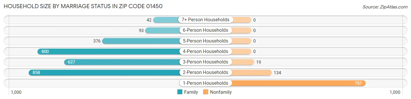 Household Size by Marriage Status in Zip Code 01450