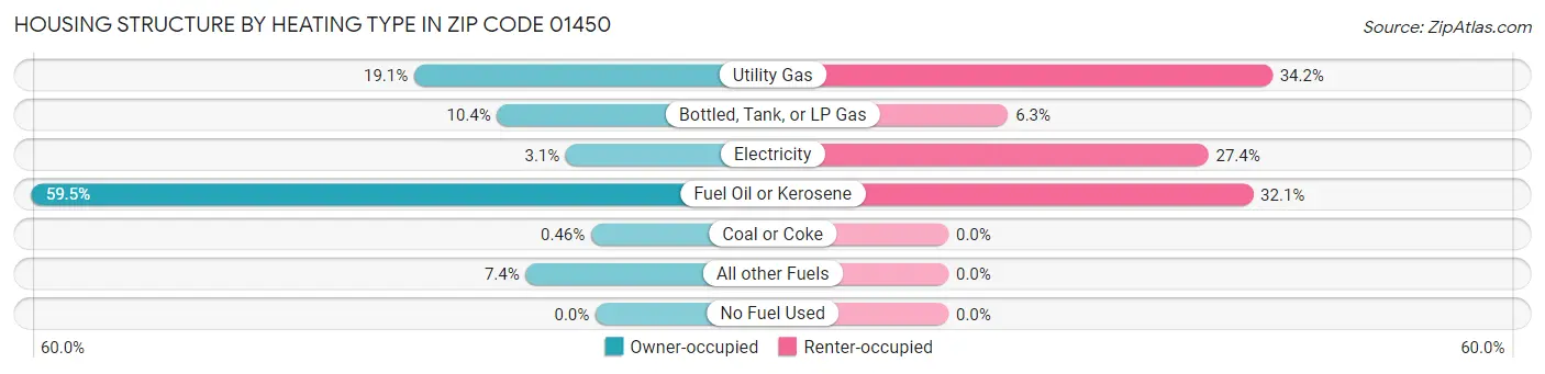 Housing Structure by Heating Type in Zip Code 01450