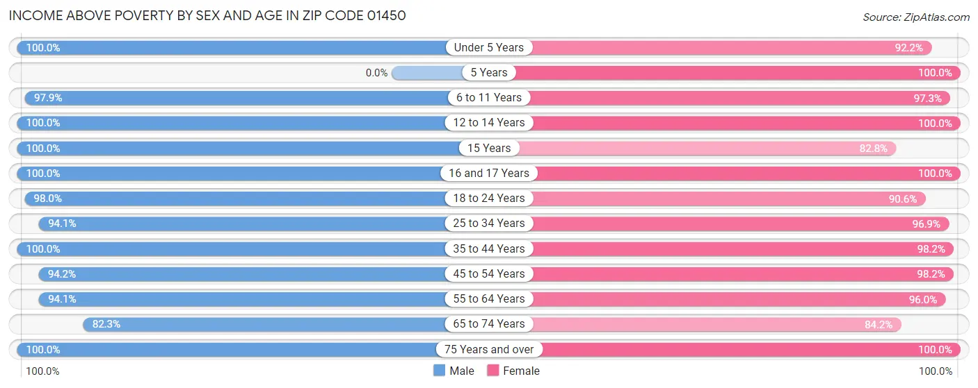 Income Above Poverty by Sex and Age in Zip Code 01450