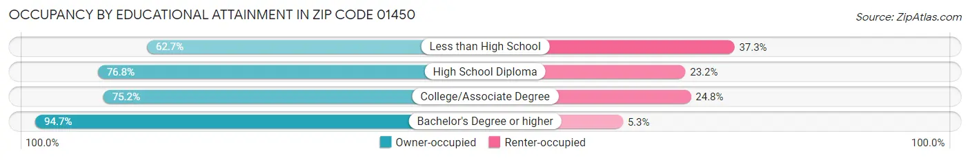 Occupancy by Educational Attainment in Zip Code 01450