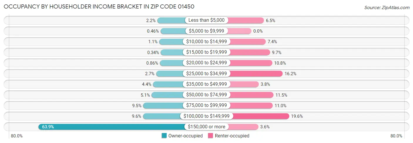 Occupancy by Householder Income Bracket in Zip Code 01450