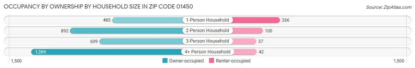Occupancy by Ownership by Household Size in Zip Code 01450
