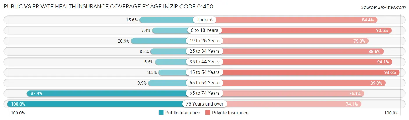 Public vs Private Health Insurance Coverage by Age in Zip Code 01450