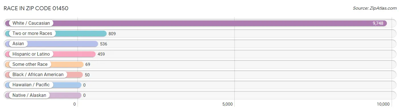 Race in Zip Code 01450