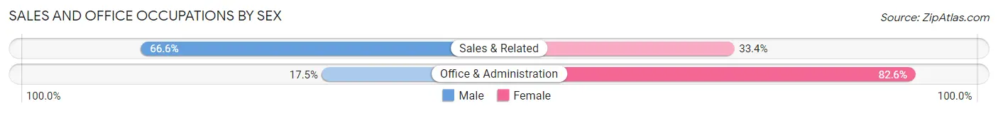 Sales and Office Occupations by Sex in Zip Code 01450