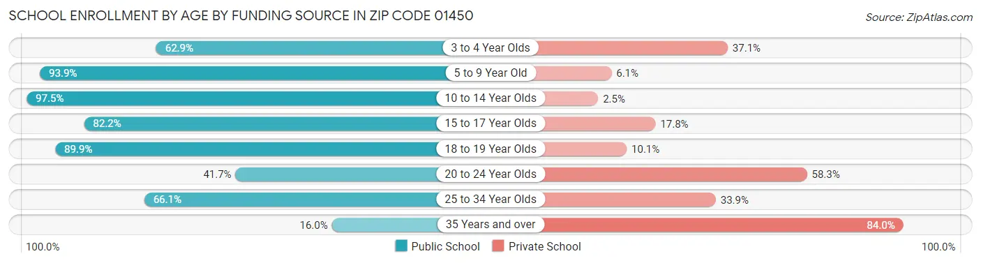 School Enrollment by Age by Funding Source in Zip Code 01450