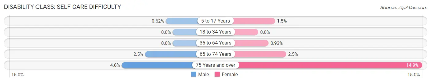 Disability in Zip Code 01450: <span>Self-Care Difficulty</span>