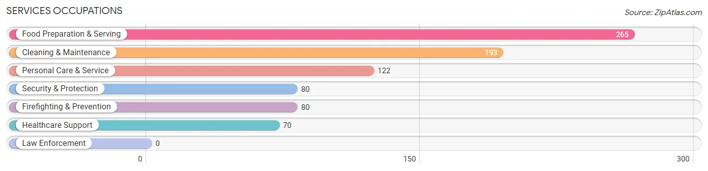 Services Occupations in Zip Code 01450