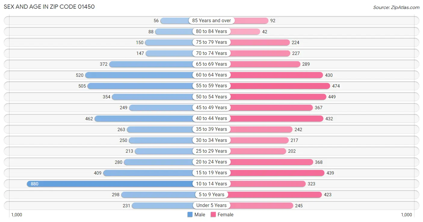 Sex and Age in Zip Code 01450