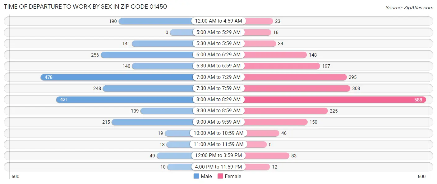 Time of Departure to Work by Sex in Zip Code 01450