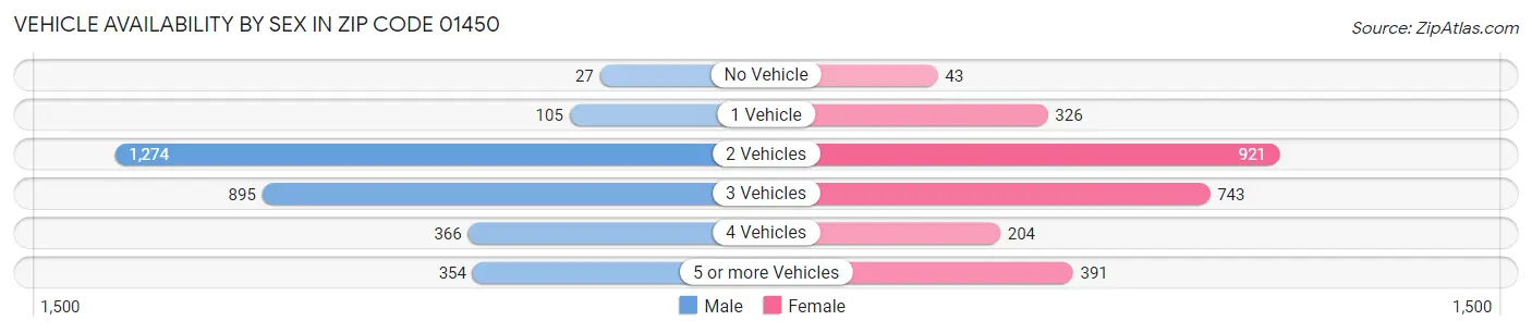 Vehicle Availability by Sex in Zip Code 01450