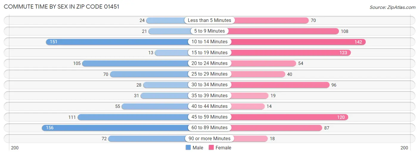 Commute Time by Sex in Zip Code 01451