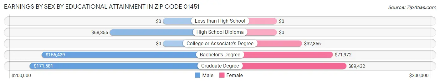 Earnings by Sex by Educational Attainment in Zip Code 01451