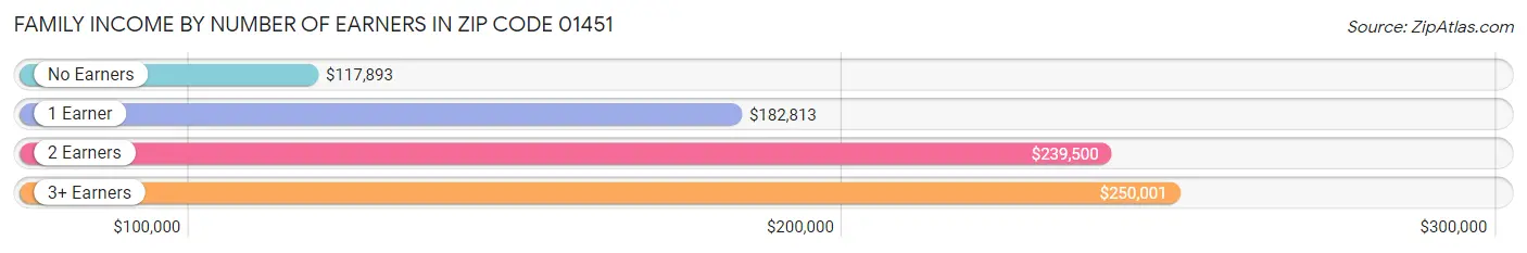 Family Income by Number of Earners in Zip Code 01451