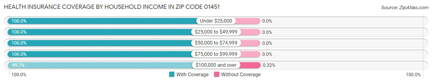 Health Insurance Coverage by Household Income in Zip Code 01451