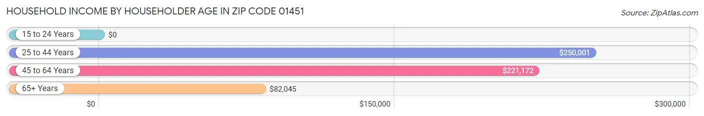 Household Income by Householder Age in Zip Code 01451