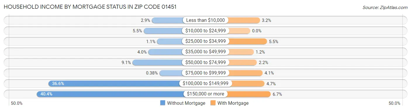 Household Income by Mortgage Status in Zip Code 01451